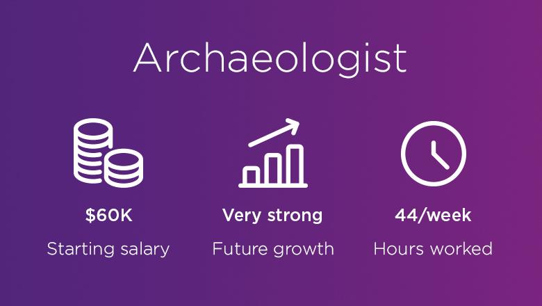 Archaeologist starting salary: $60,000. Future growth of industry: Very strong. Hours worked: 44 hours per week.