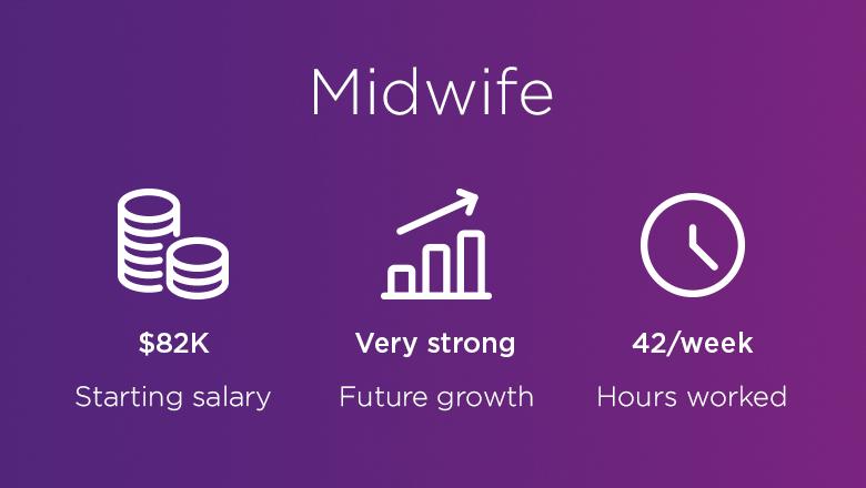 Midwife. Starting Salary: 82K. Future growth: Very strong. Hours worked: 42 per week.